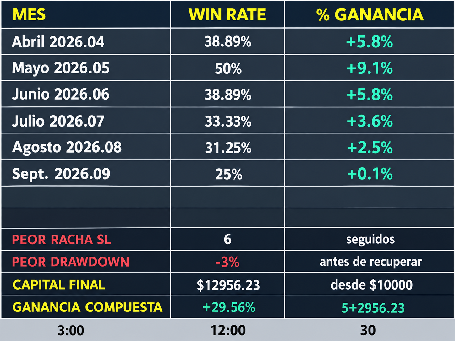 Seguimiento mensual operando con 0.3% de riesgo por operación